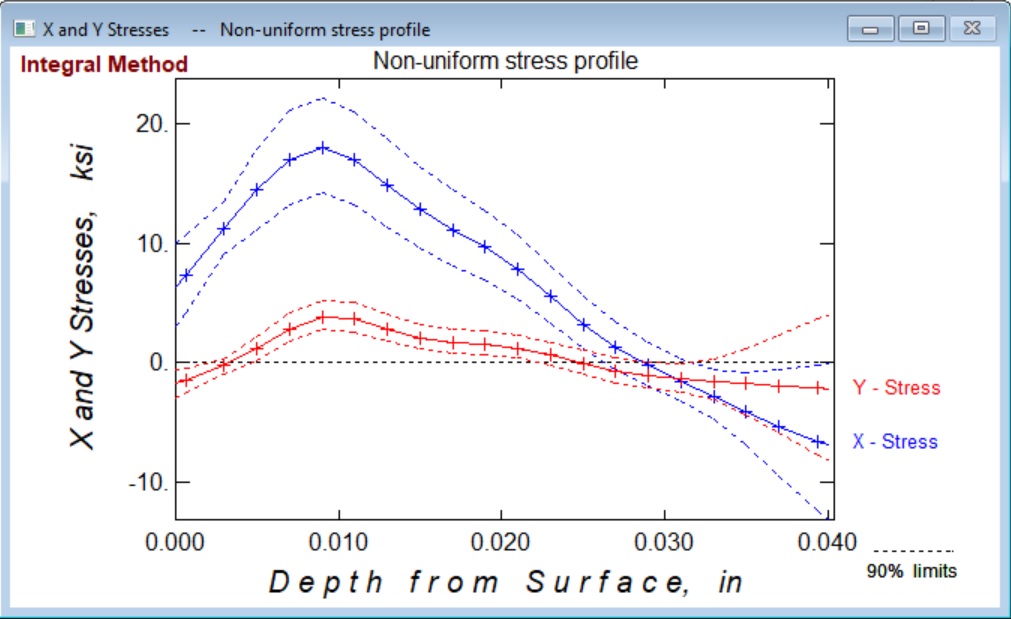 Stress results in graphical format