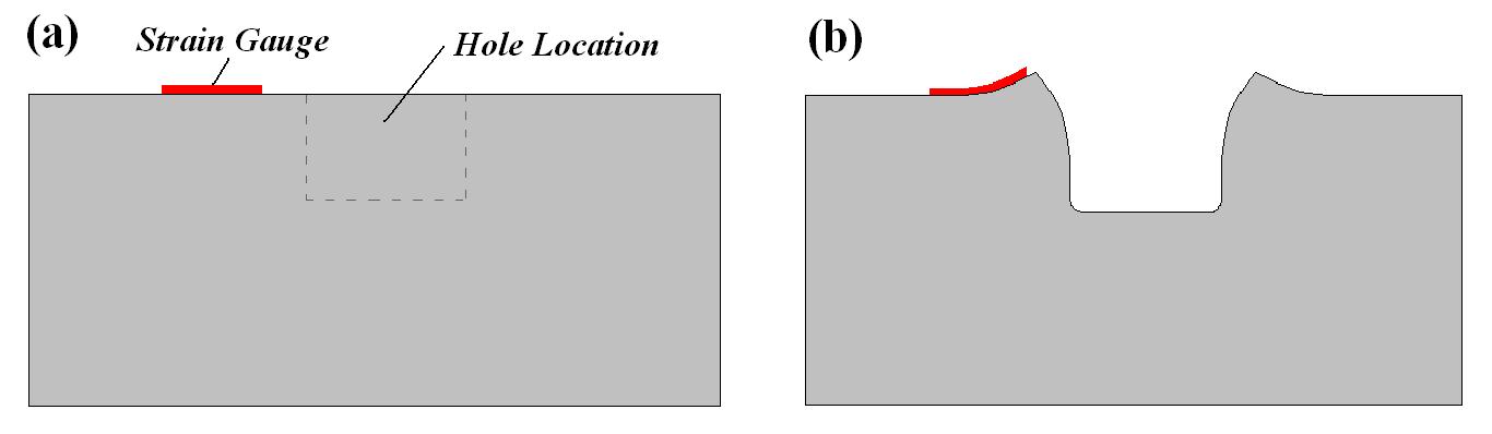 Hole-drilling deformations