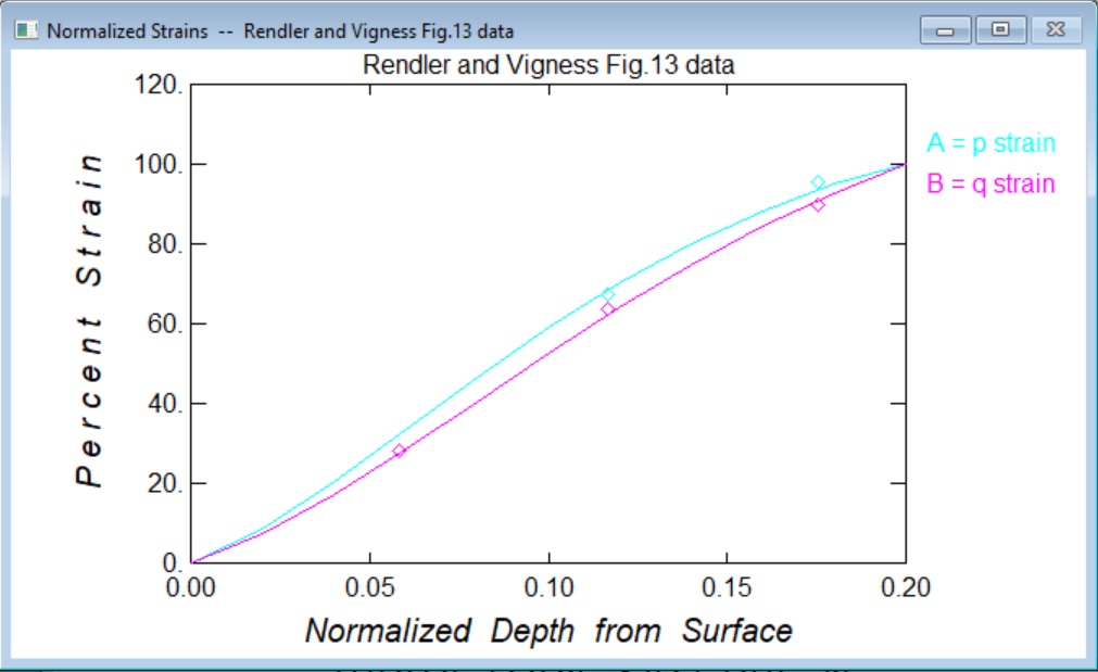 Normalized strain plots