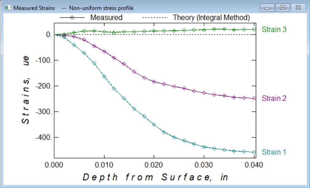Strain plots